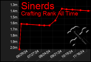 Total Graph of Sinerds