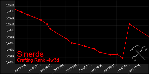 Last 31 Days Graph of Sinerds