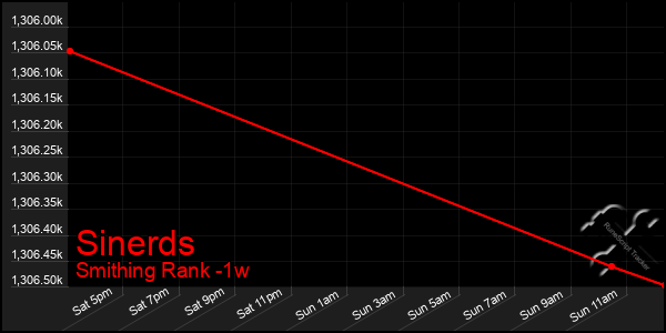 Last 7 Days Graph of Sinerds