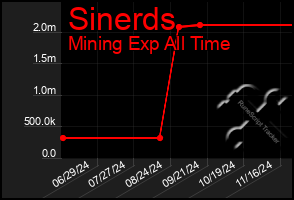 Total Graph of Sinerds