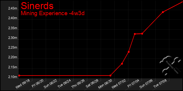 Last 31 Days Graph of Sinerds