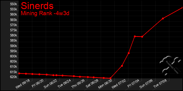 Last 31 Days Graph of Sinerds