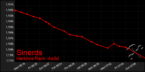 Last 31 Days Graph of Sinerds