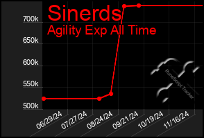 Total Graph of Sinerds