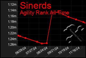 Total Graph of Sinerds