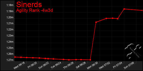 Last 31 Days Graph of Sinerds