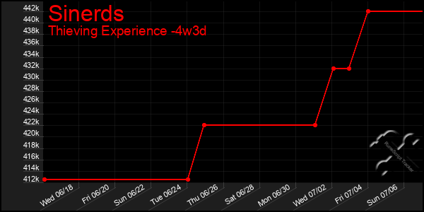 Last 31 Days Graph of Sinerds