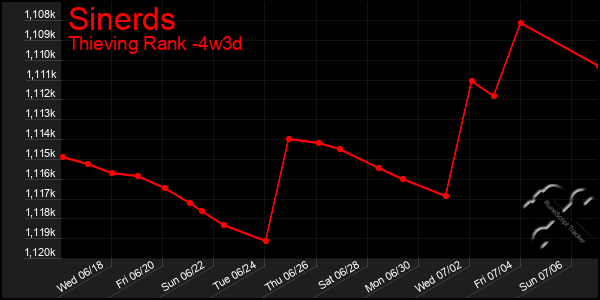 Last 31 Days Graph of Sinerds