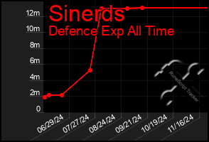 Total Graph of Sinerds