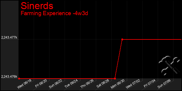 Last 31 Days Graph of Sinerds