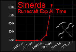 Total Graph of Sinerds