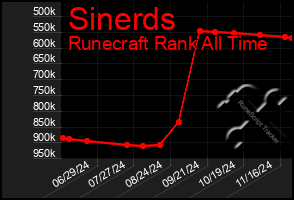 Total Graph of Sinerds