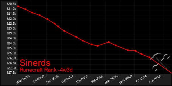 Last 31 Days Graph of Sinerds