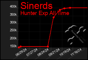 Total Graph of Sinerds