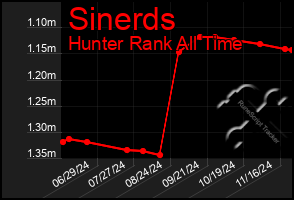 Total Graph of Sinerds