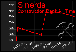 Total Graph of Sinerds