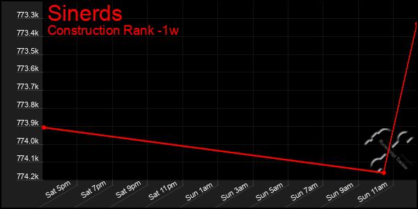 Last 7 Days Graph of Sinerds