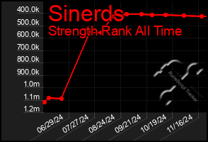 Total Graph of Sinerds