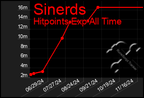 Total Graph of Sinerds