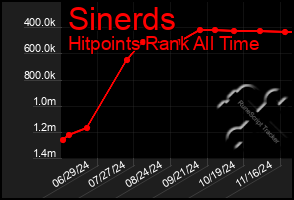 Total Graph of Sinerds