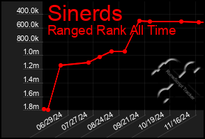 Total Graph of Sinerds