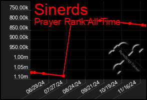 Total Graph of Sinerds