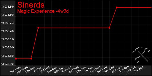 Last 31 Days Graph of Sinerds