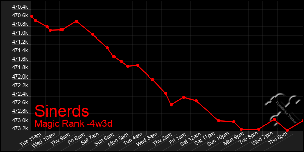 Last 31 Days Graph of Sinerds