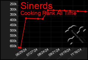 Total Graph of Sinerds