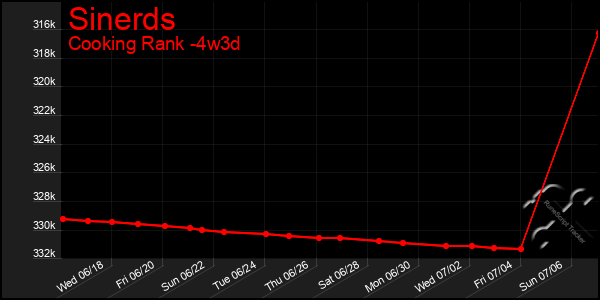 Last 31 Days Graph of Sinerds