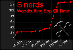 Total Graph of Sinerds