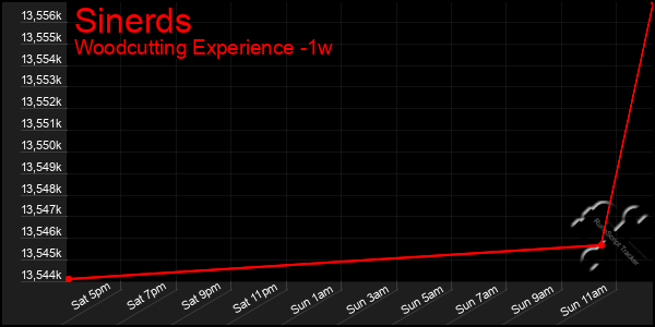 Last 7 Days Graph of Sinerds