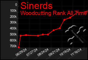 Total Graph of Sinerds