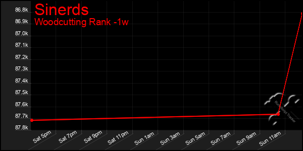 Last 7 Days Graph of Sinerds