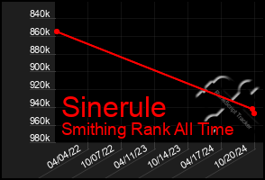 Total Graph of Sinerule