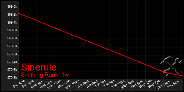 Last 7 Days Graph of Sinerule