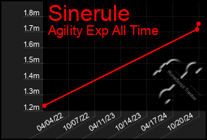 Total Graph of Sinerule