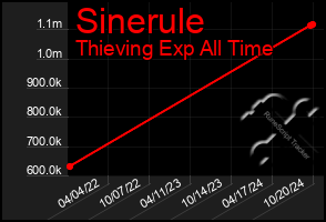 Total Graph of Sinerule