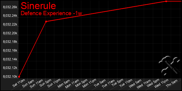 Last 7 Days Graph of Sinerule