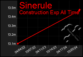 Total Graph of Sinerule