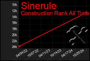 Total Graph of Sinerule