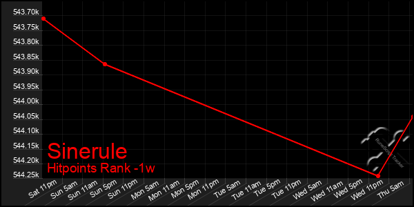 Last 7 Days Graph of Sinerule