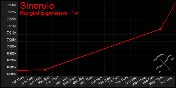 Last 7 Days Graph of Sinerule