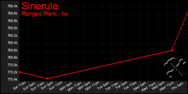 Last 7 Days Graph of Sinerule