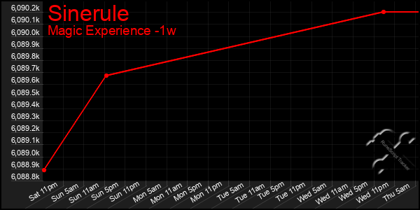 Last 7 Days Graph of Sinerule