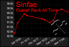 Total Graph of Sinfae