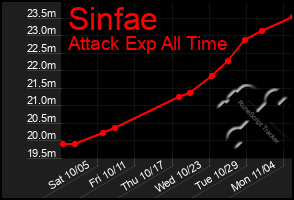 Total Graph of Sinfae