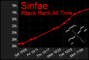 Total Graph of Sinfae