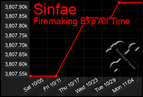 Total Graph of Sinfae