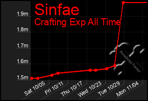 Total Graph of Sinfae